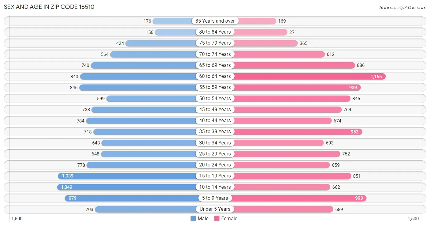 Sex and Age in Zip Code 16510