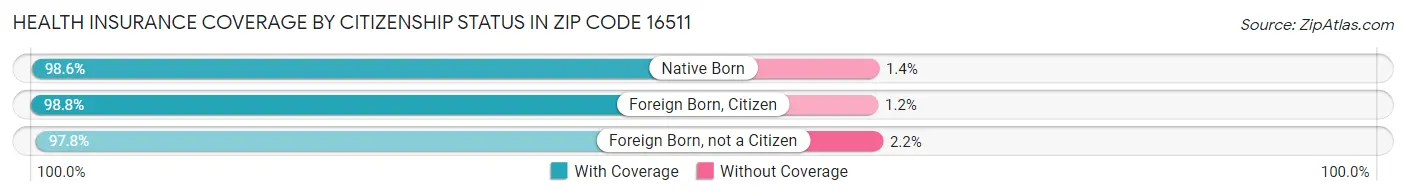 Health Insurance Coverage by Citizenship Status in Zip Code 16511