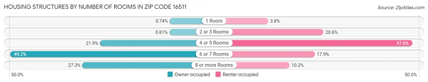 Housing Structures by Number of Rooms in Zip Code 16511