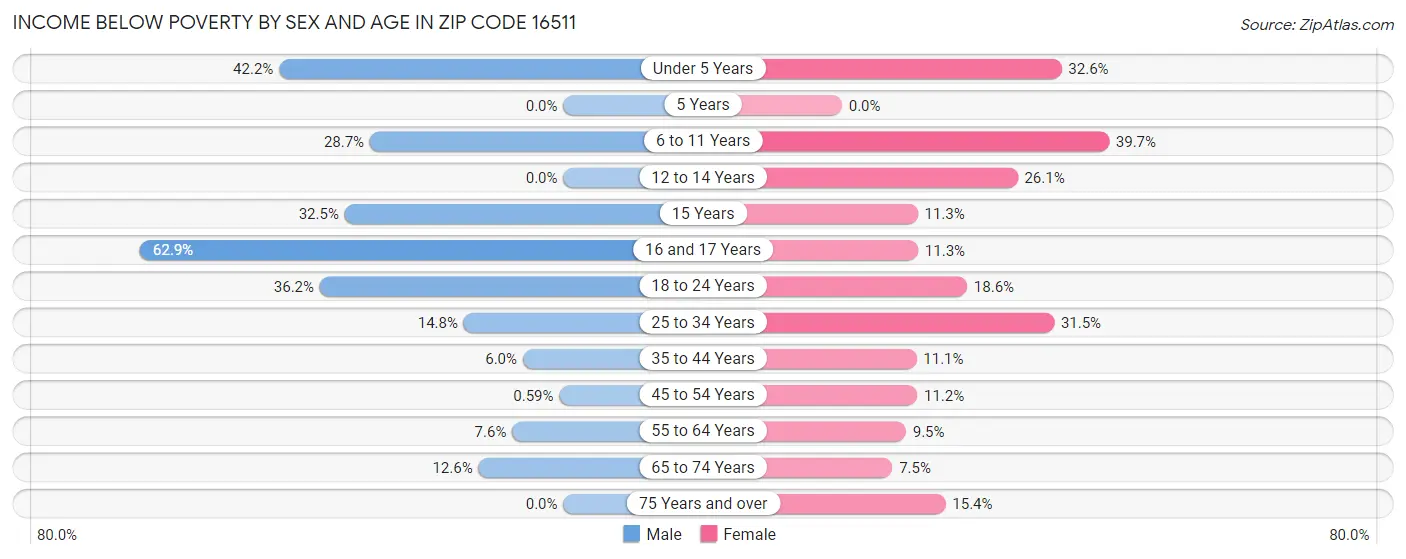 Income Below Poverty by Sex and Age in Zip Code 16511