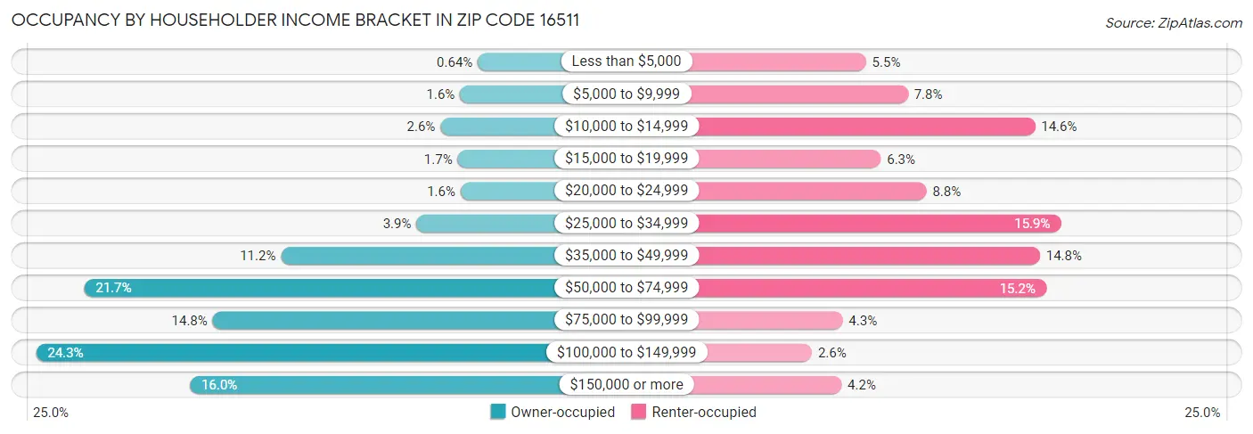 Occupancy by Householder Income Bracket in Zip Code 16511
