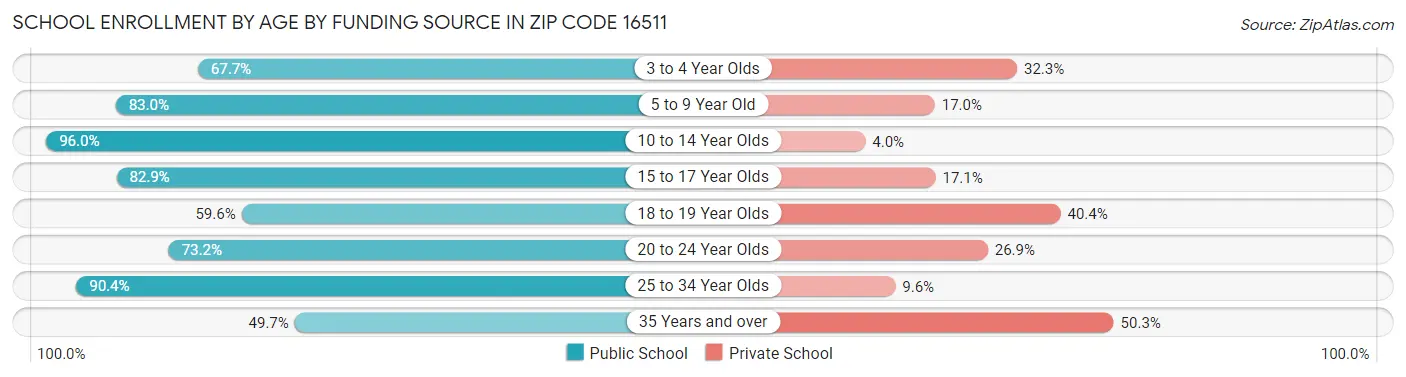 School Enrollment by Age by Funding Source in Zip Code 16511