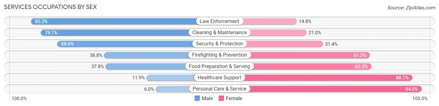 Services Occupations by Sex in Zip Code 16511
