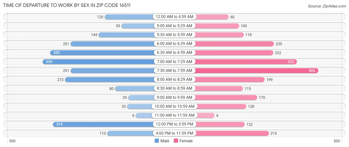 Time of Departure to Work by Sex in Zip Code 16511