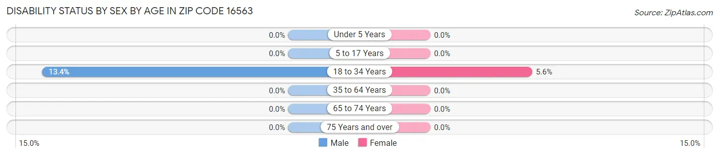 Disability Status by Sex by Age in Zip Code 16563