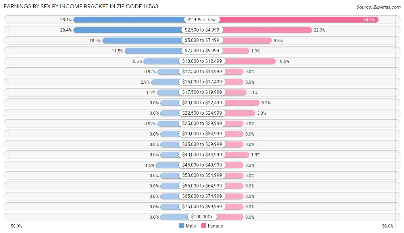 Earnings by Sex by Income Bracket in Zip Code 16563