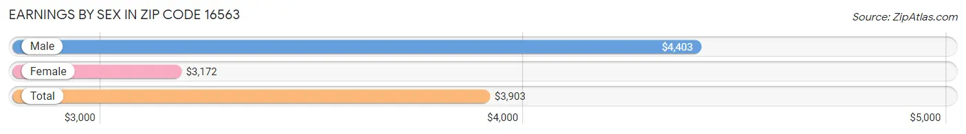 Earnings by Sex in Zip Code 16563