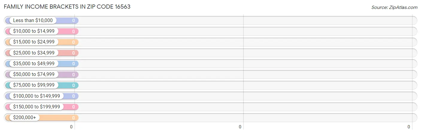 Family Income Brackets in Zip Code 16563