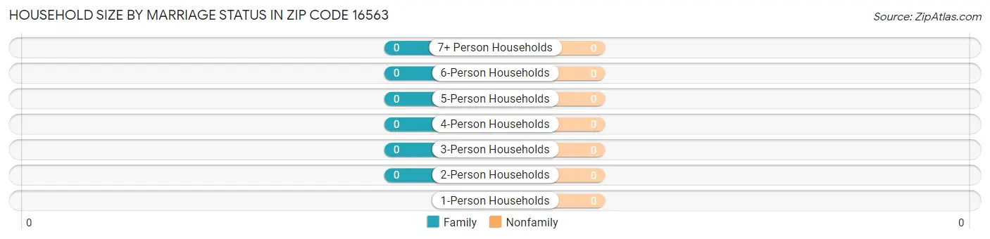 Household Size by Marriage Status in Zip Code 16563