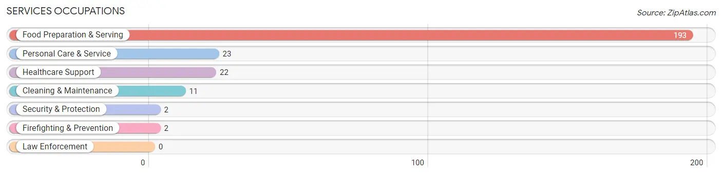 Services Occupations in Zip Code 16563