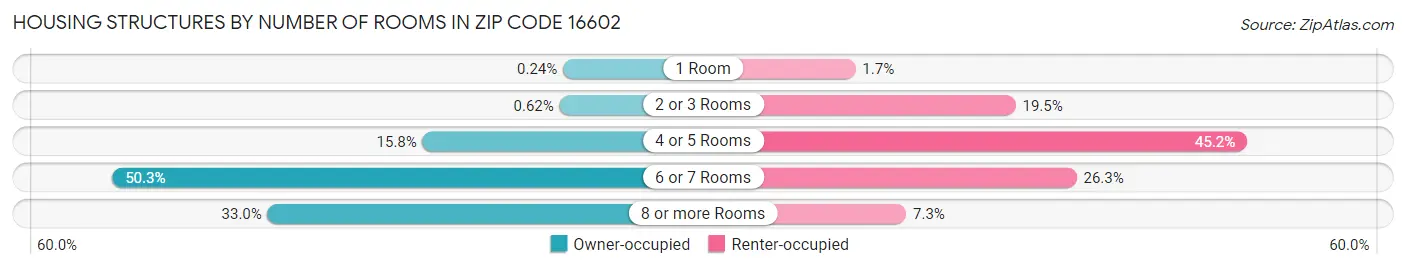 Housing Structures by Number of Rooms in Zip Code 16602