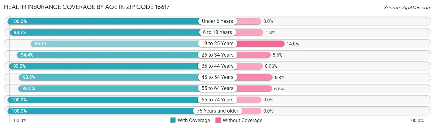 Health Insurance Coverage by Age in Zip Code 16617