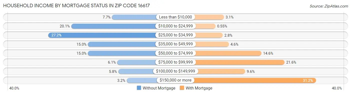 Household Income by Mortgage Status in Zip Code 16617