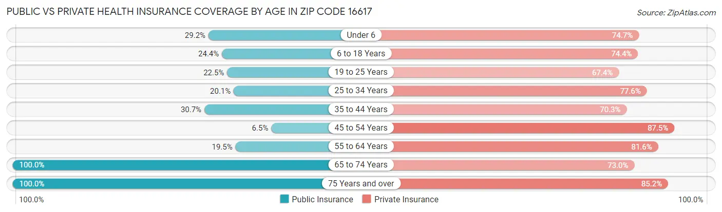 Public vs Private Health Insurance Coverage by Age in Zip Code 16617