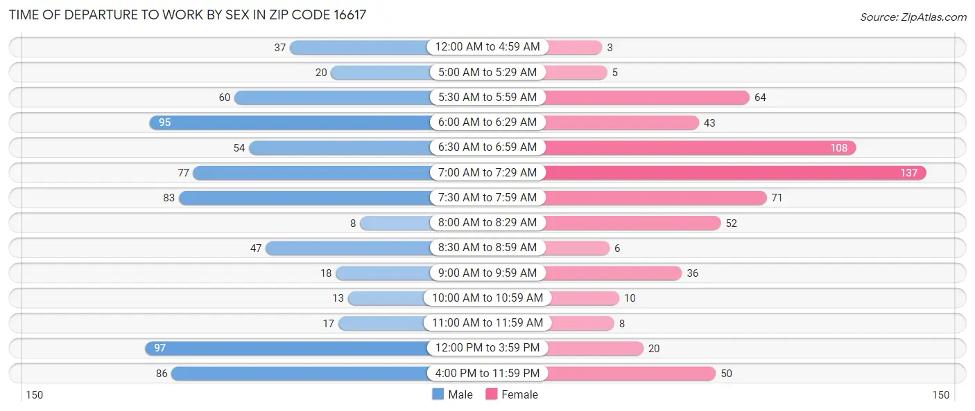 Time of Departure to Work by Sex in Zip Code 16617
