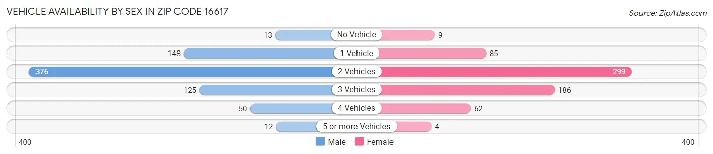 Vehicle Availability by Sex in Zip Code 16617