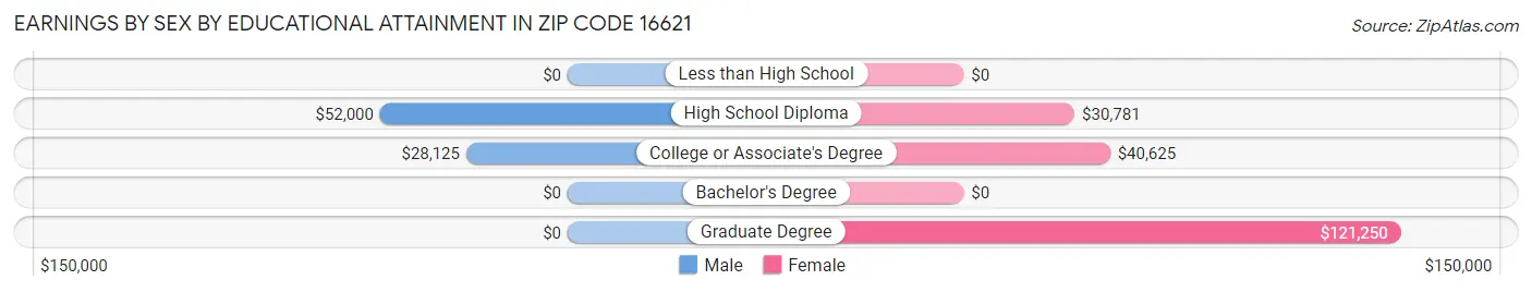 Earnings by Sex by Educational Attainment in Zip Code 16621