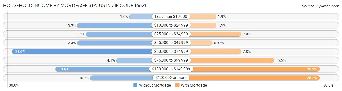 Household Income by Mortgage Status in Zip Code 16621