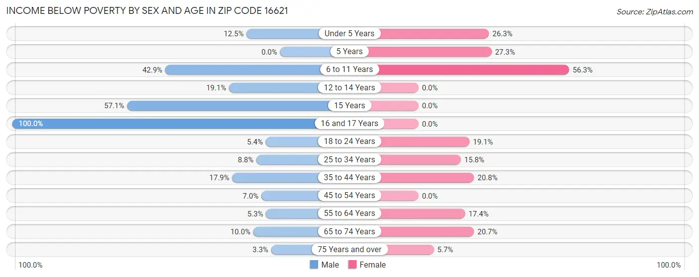 Income Below Poverty by Sex and Age in Zip Code 16621