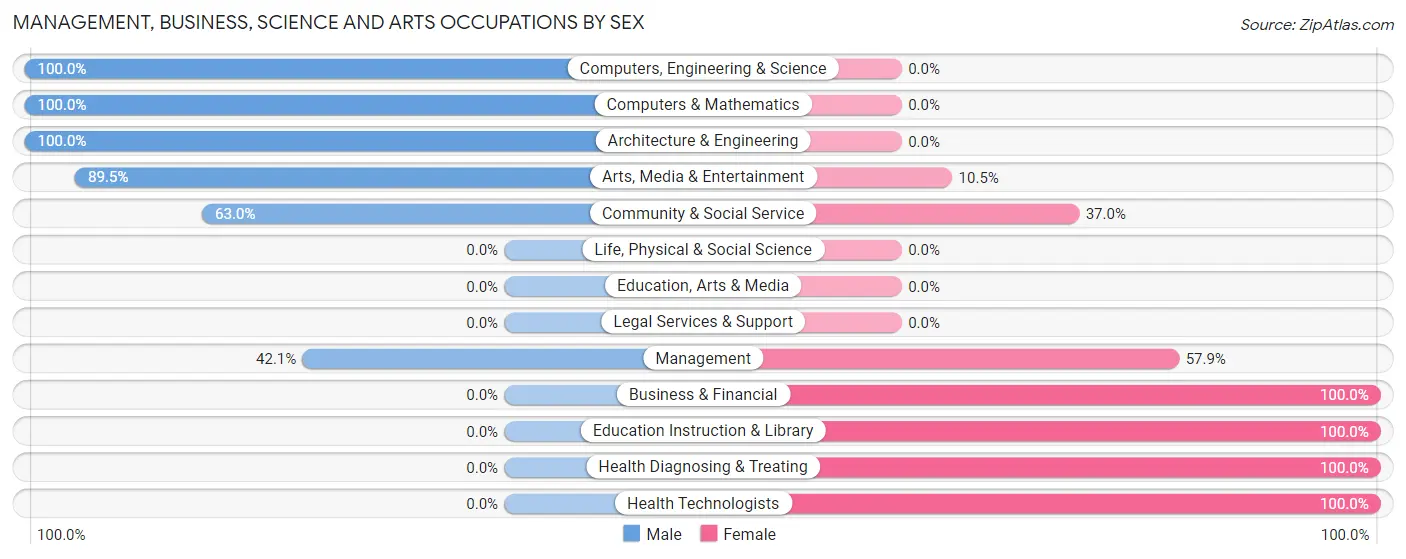 Management, Business, Science and Arts Occupations by Sex in Zip Code 16621