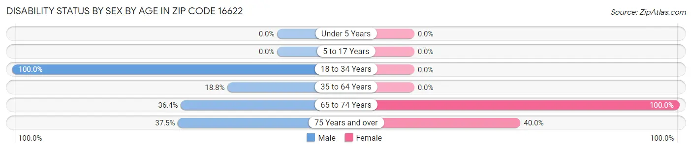 Disability Status by Sex by Age in Zip Code 16622