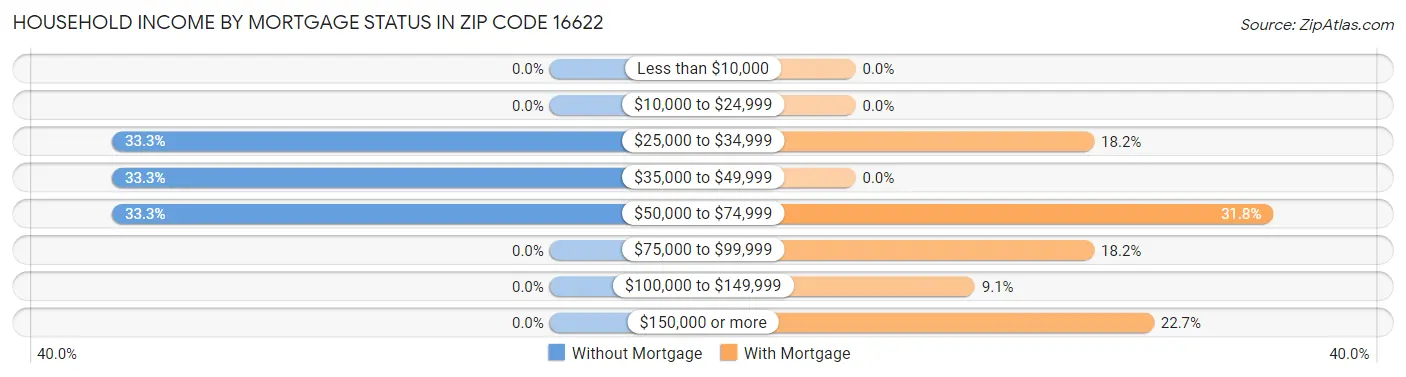Household Income by Mortgage Status in Zip Code 16622