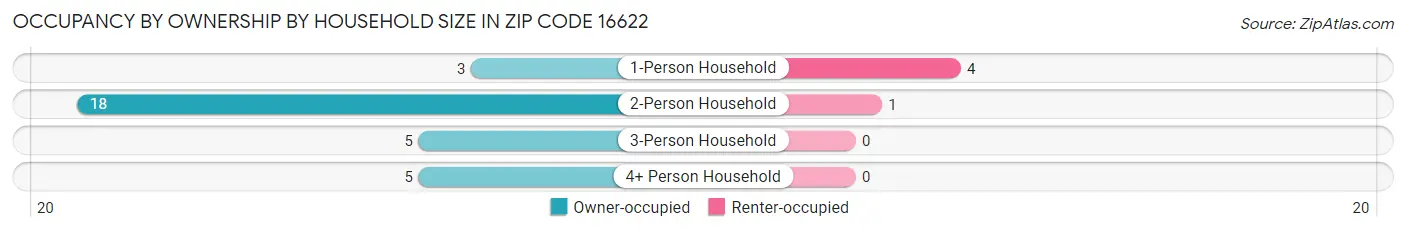 Occupancy by Ownership by Household Size in Zip Code 16622