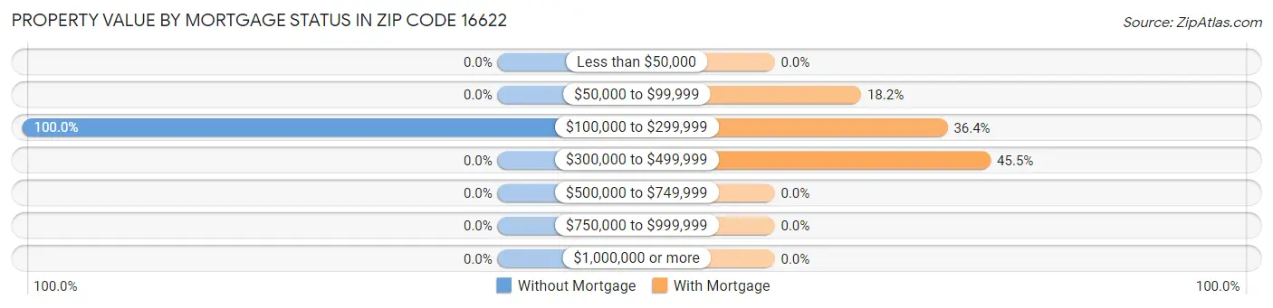 Property Value by Mortgage Status in Zip Code 16622