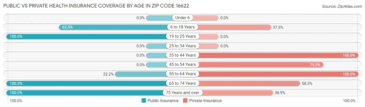 Public vs Private Health Insurance Coverage by Age in Zip Code 16622