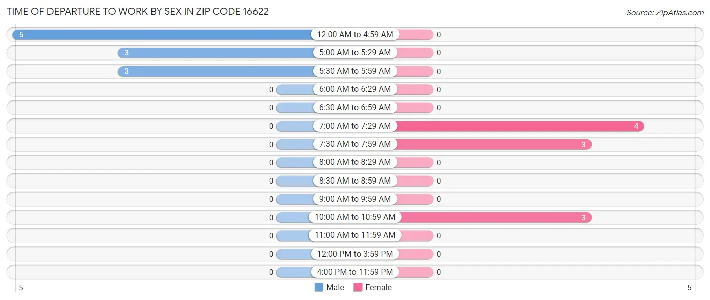 Time of Departure to Work by Sex in Zip Code 16622