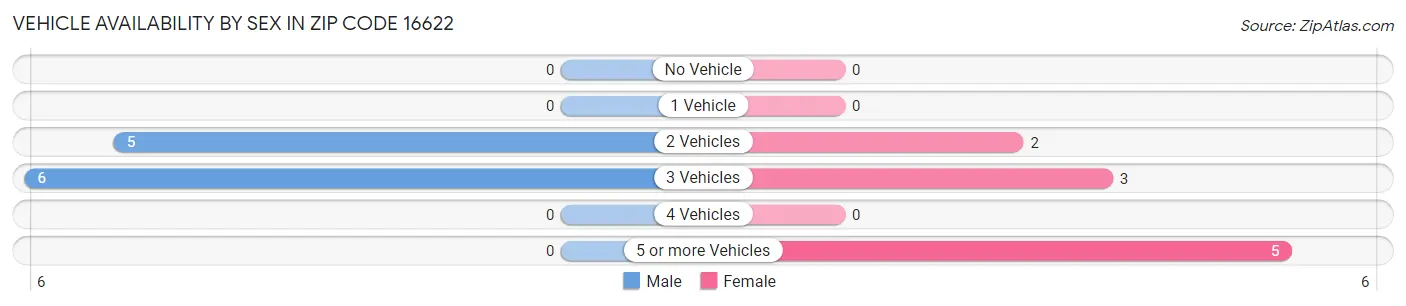 Vehicle Availability by Sex in Zip Code 16622