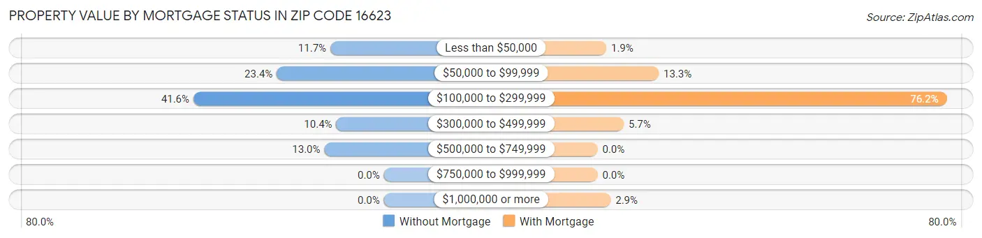 Property Value by Mortgage Status in Zip Code 16623