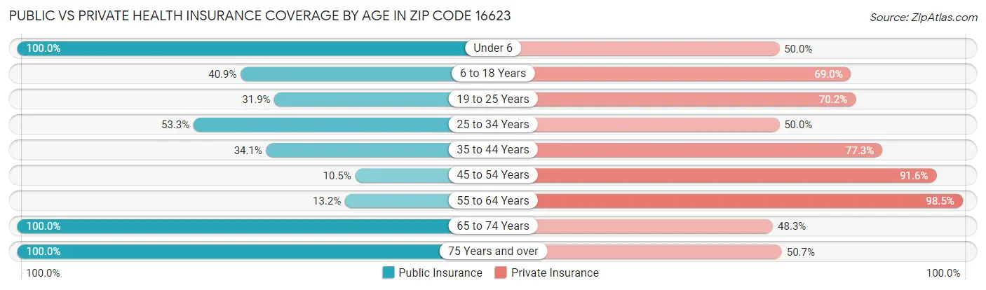 Public vs Private Health Insurance Coverage by Age in Zip Code 16623