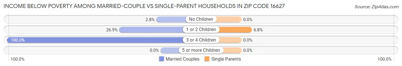 Income Below Poverty Among Married-Couple vs Single-Parent Households in Zip Code 16627