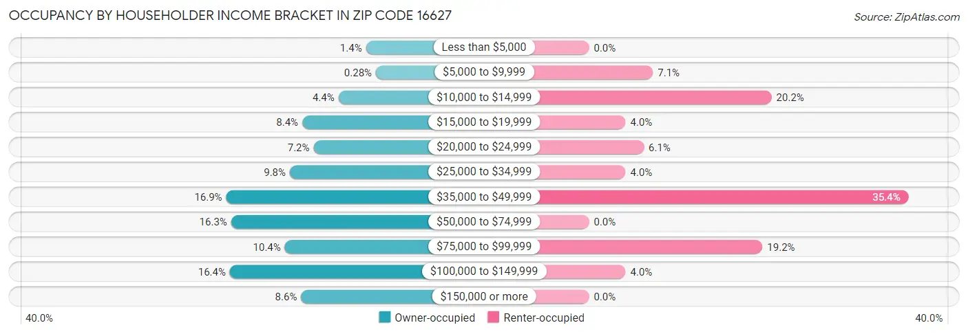 Occupancy by Householder Income Bracket in Zip Code 16627