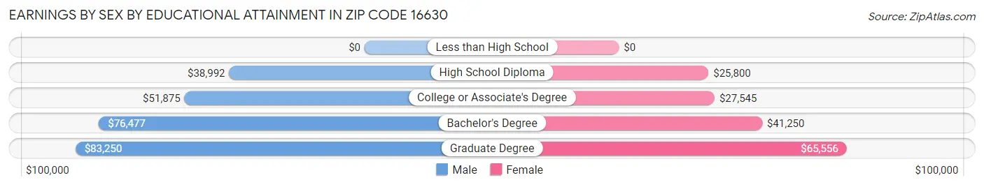 Earnings by Sex by Educational Attainment in Zip Code 16630