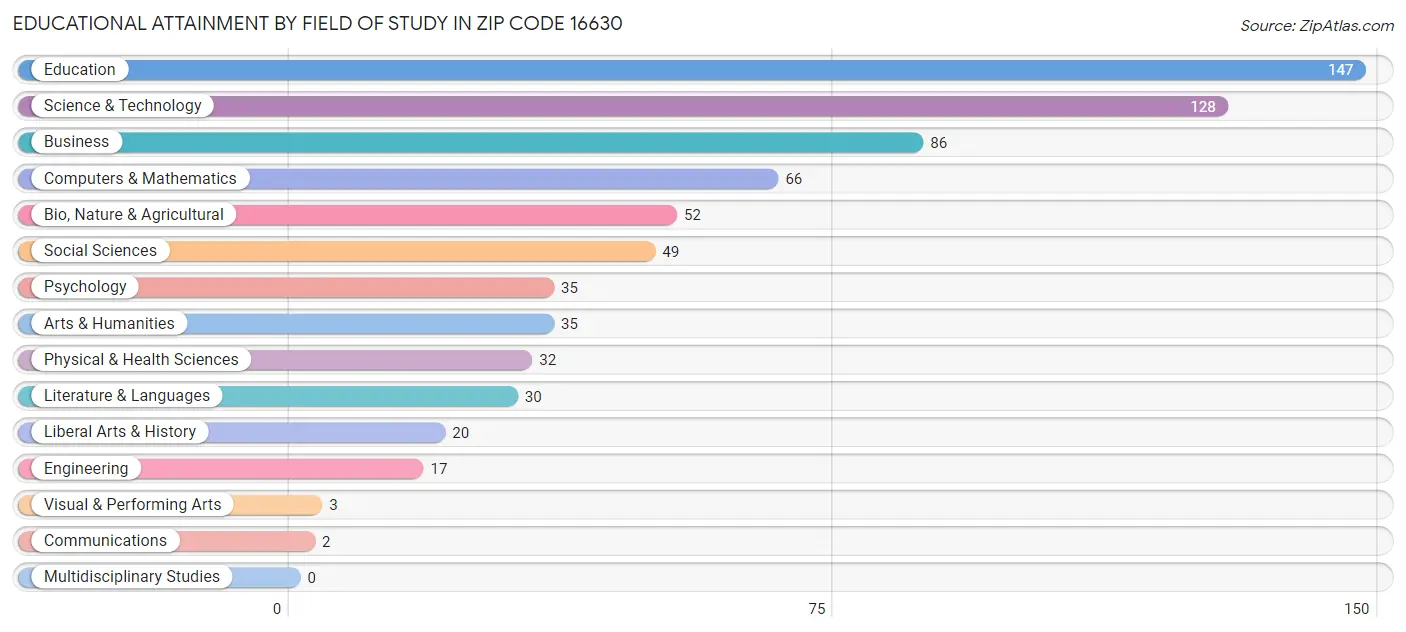 Educational Attainment by Field of Study in Zip Code 16630