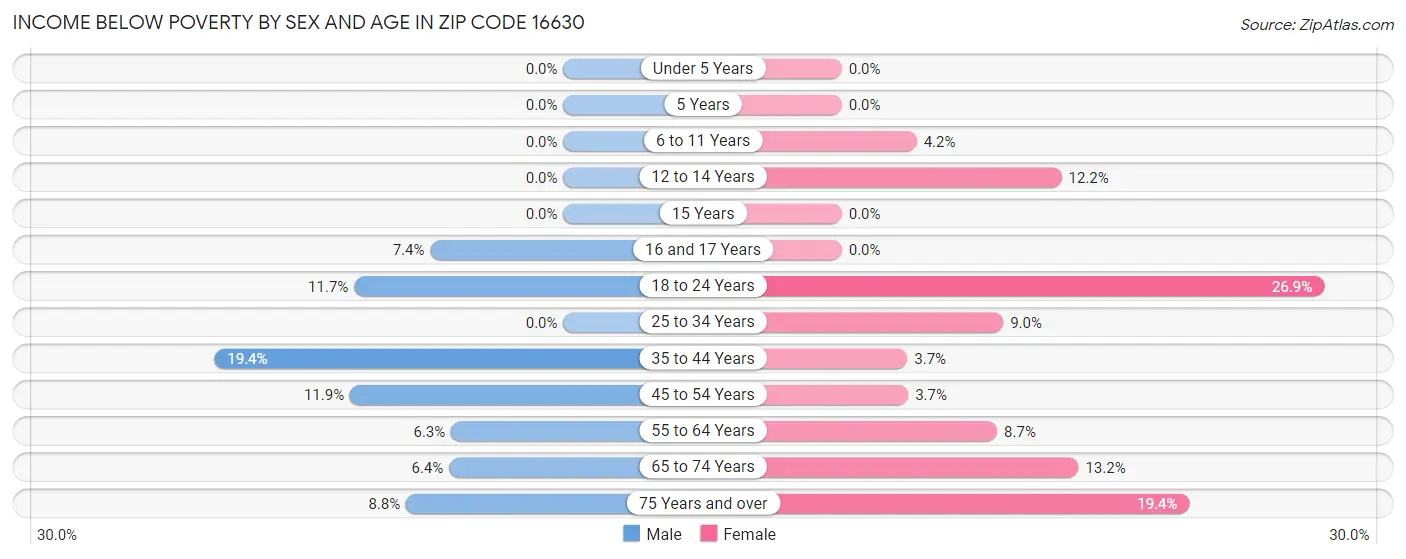 Income Below Poverty by Sex and Age in Zip Code 16630