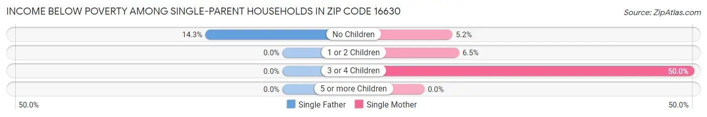 Income Below Poverty Among Single-Parent Households in Zip Code 16630