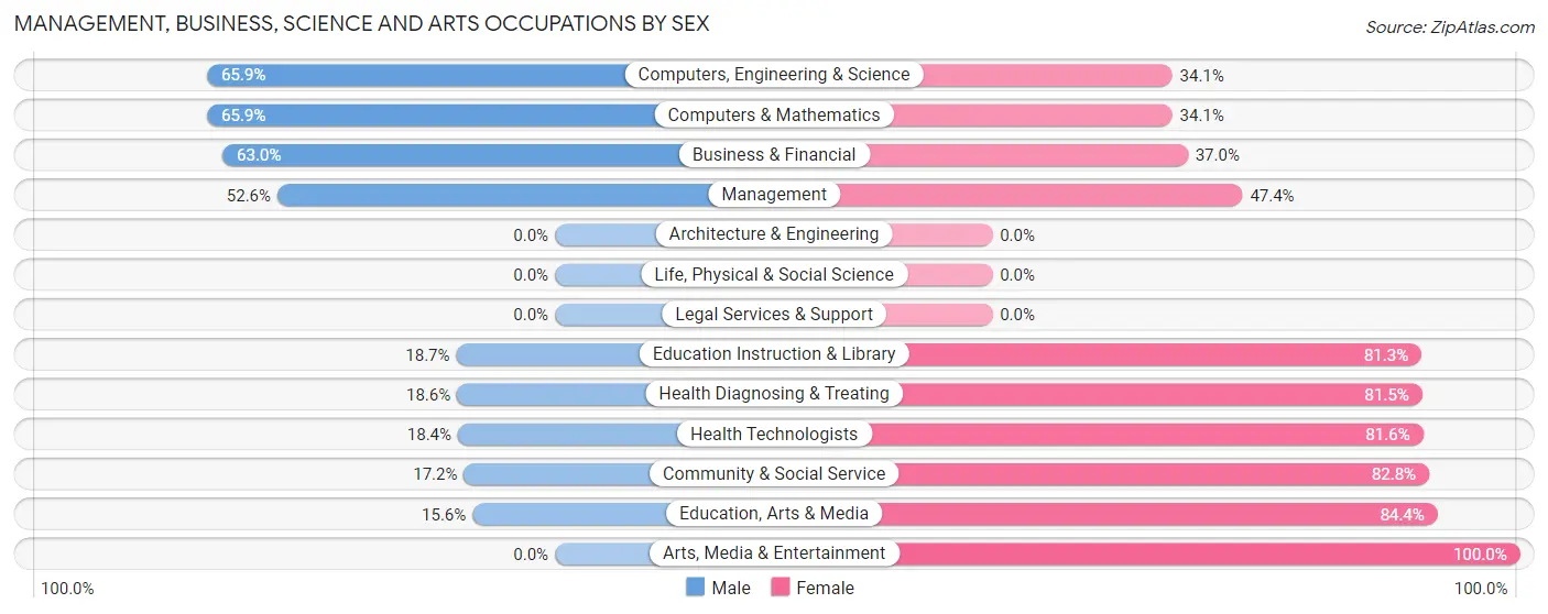 Management, Business, Science and Arts Occupations by Sex in Zip Code 16630