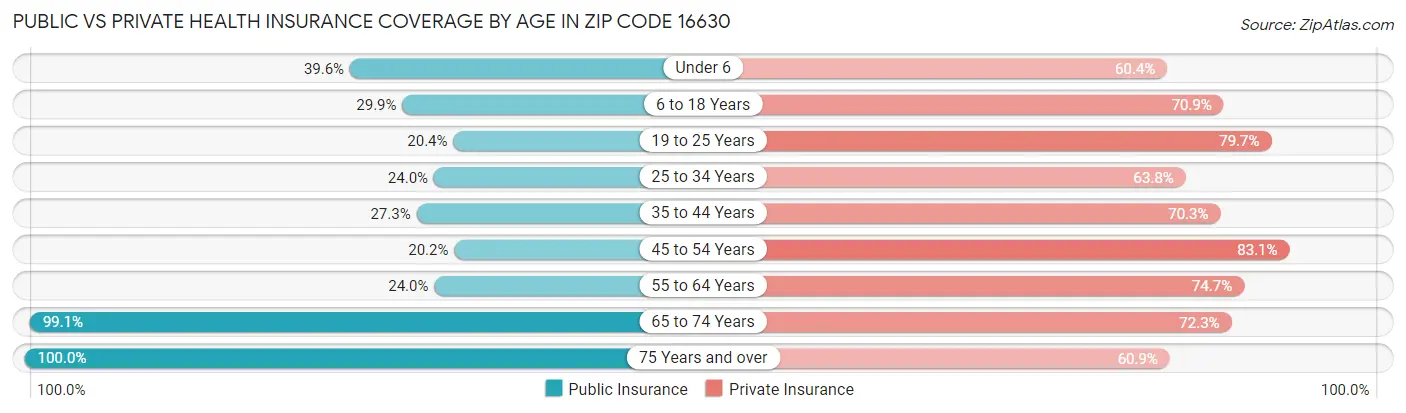 Public vs Private Health Insurance Coverage by Age in Zip Code 16630