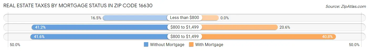 Real Estate Taxes by Mortgage Status in Zip Code 16630