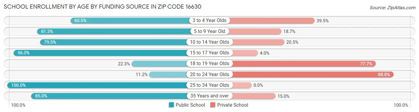 School Enrollment by Age by Funding Source in Zip Code 16630