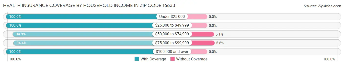 Health Insurance Coverage by Household Income in Zip Code 16633