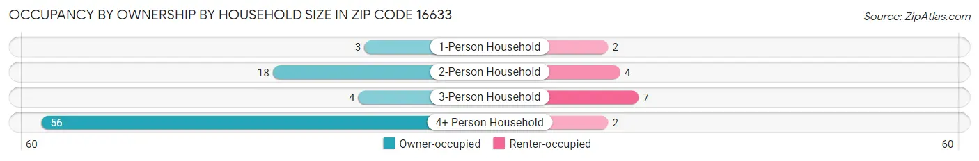Occupancy by Ownership by Household Size in Zip Code 16633