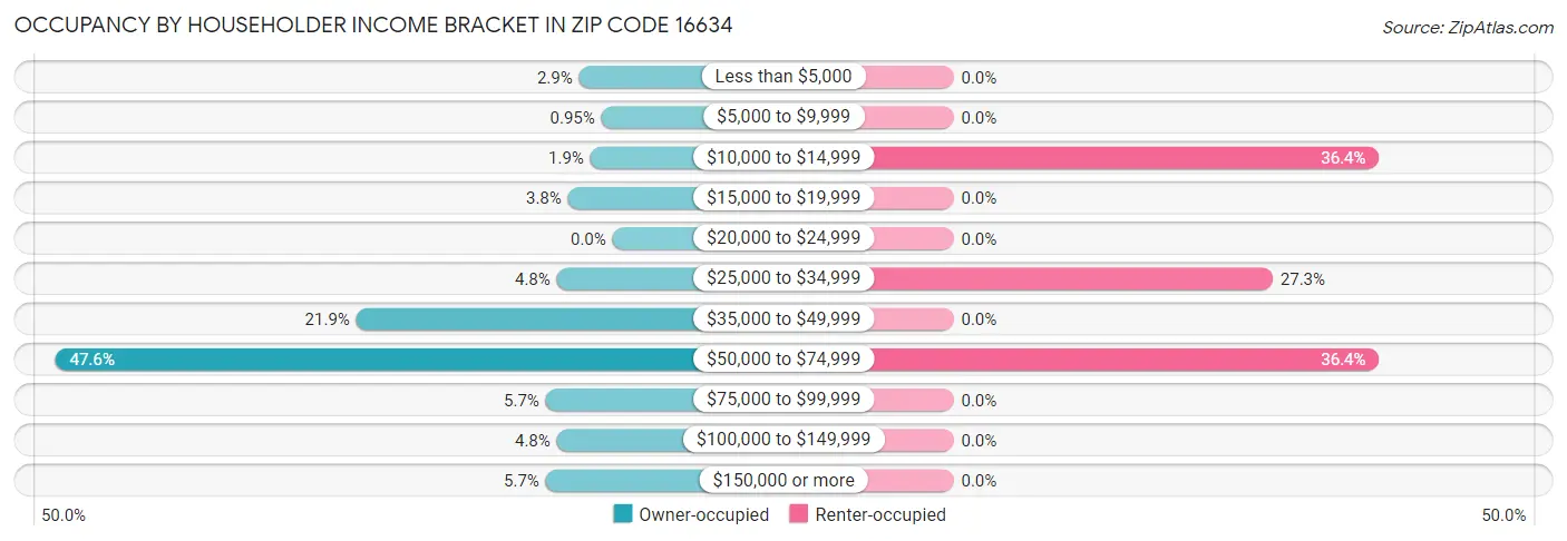 Occupancy by Householder Income Bracket in Zip Code 16634
