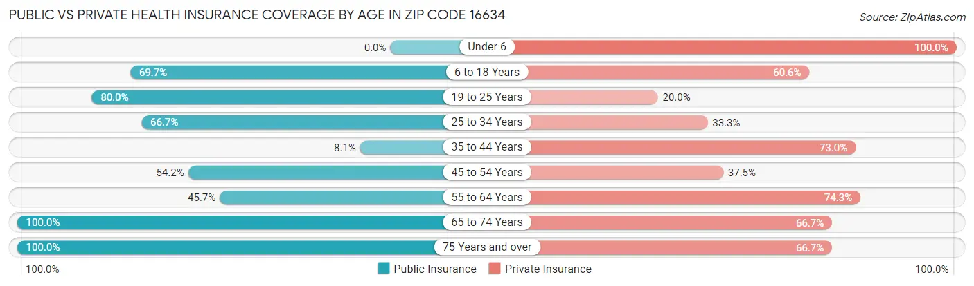 Public vs Private Health Insurance Coverage by Age in Zip Code 16634