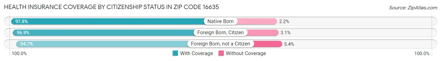 Health Insurance Coverage by Citizenship Status in Zip Code 16635