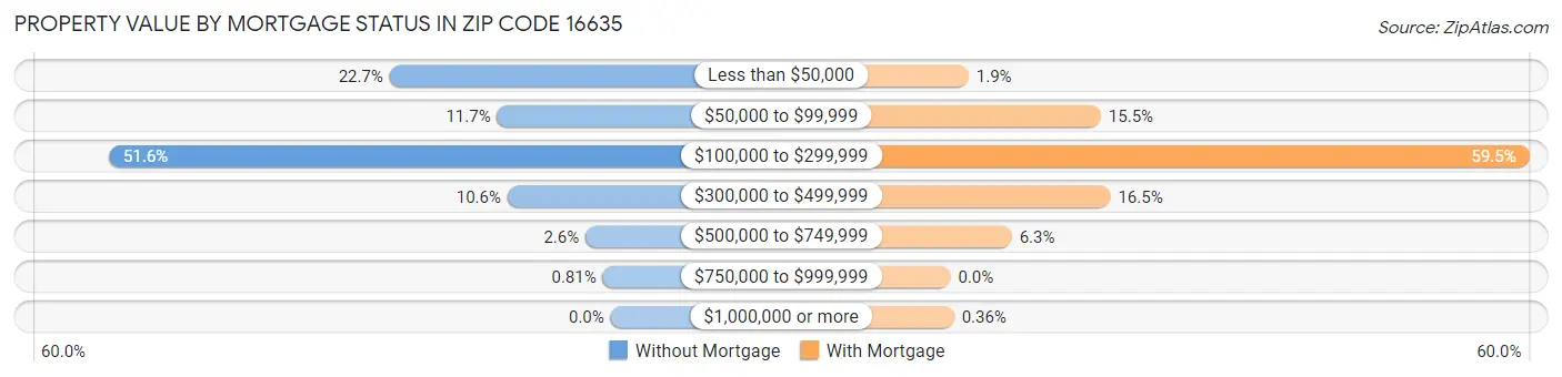Property Value by Mortgage Status in Zip Code 16635