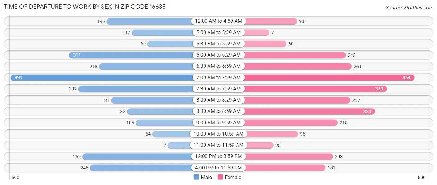 Time of Departure to Work by Sex in Zip Code 16635
